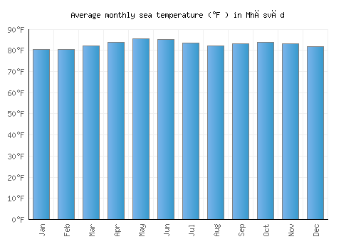 Mhāsvād average sea temperature chart (Fahrenheit)