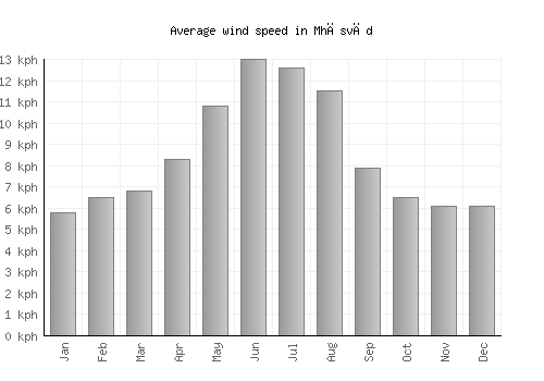 Mhāsvād average winspeed by month (km/h)