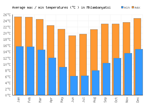Mhlambanyatsi average minimum / maximum temperatures (Celsius)