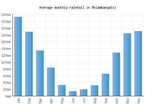 Mhlambanyatsi monthly rainfall chart (mm)