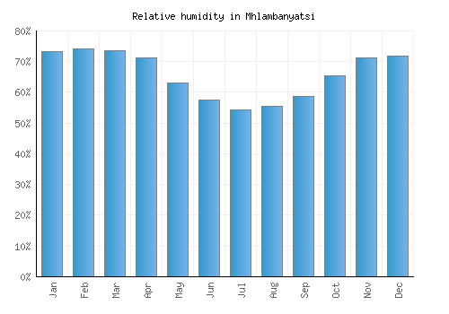 Mhlambanyatsi relative humidity averages