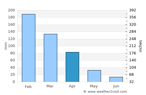 Mhlambanyatsi average rain in April