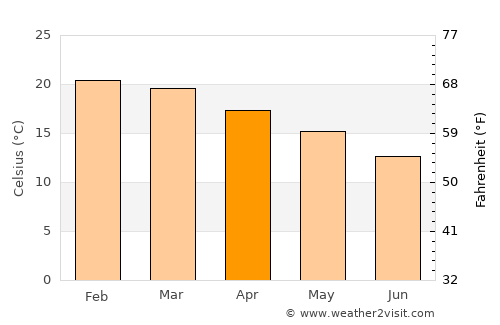 Mhlambanyatsi average temperature in April