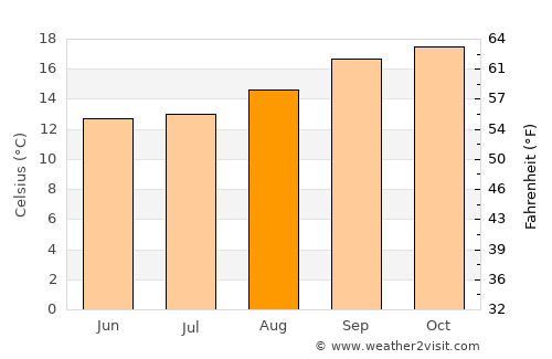 Mhlambanyatsi average temperature in August