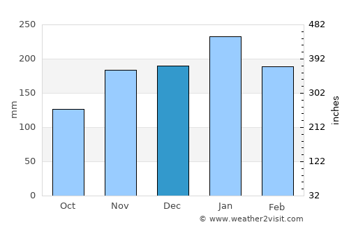 Mhlambanyatsi average rain in December