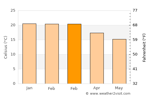 Mhlambanyatsi average temperature in February