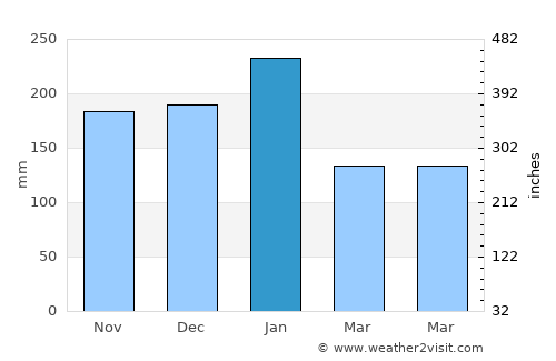 Mhlambanyatsi average rain in January