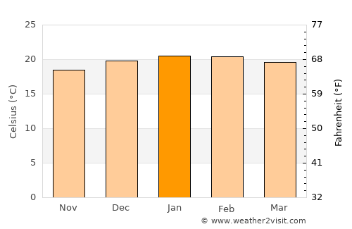 Mhlambanyatsi average temperature in January