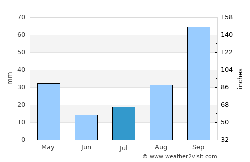 Mhlambanyatsi average rain in July