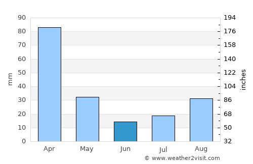 Mhlambanyatsi average rain in June