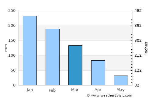 Mhlambanyatsi average rain in March