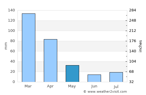 Mhlambanyatsi average rain in May