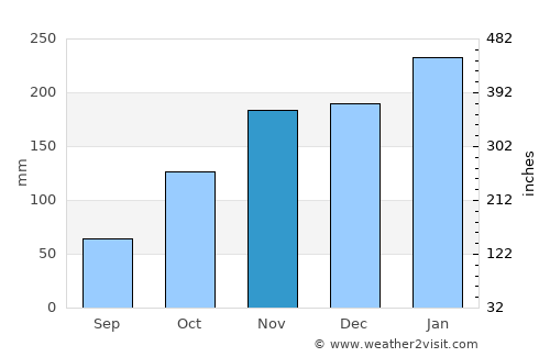Mhlambanyatsi average rain in November