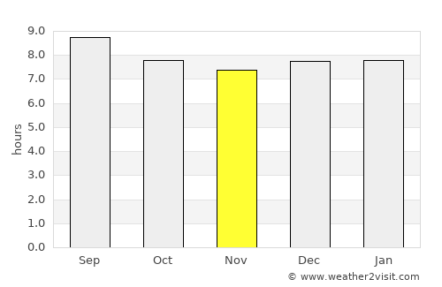 Mhlambanyatsi average rain in November