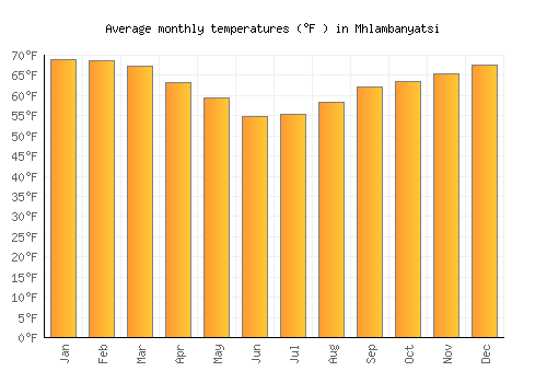 Mhlambanyatsi average temperature chart (Fahrenheit)