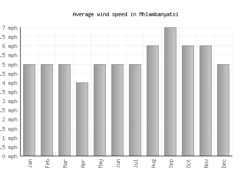 Mhlambanyatsi average winspeed by month (mph)