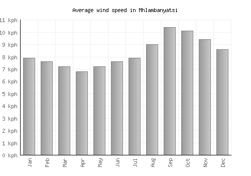 Mhlambanyatsi average winspeed by month (km/h)