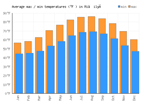 Mi‘ilyā average minimum / maximum temperatures (Fahrenheit)