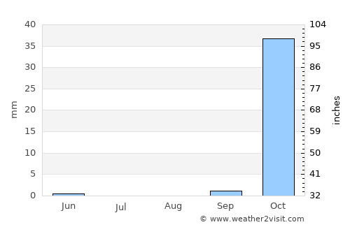 Mi‘ilyā average rain in August