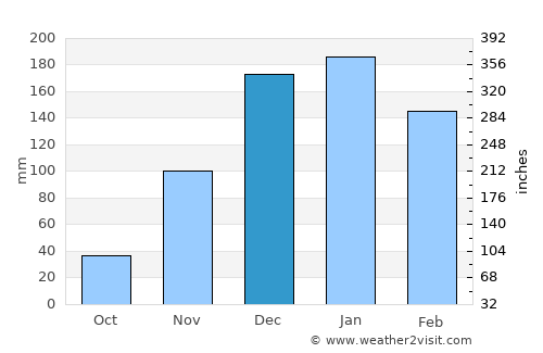 Mi‘ilyā average rain in December