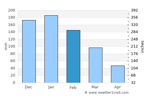 Mi‘ilyā average rain in February