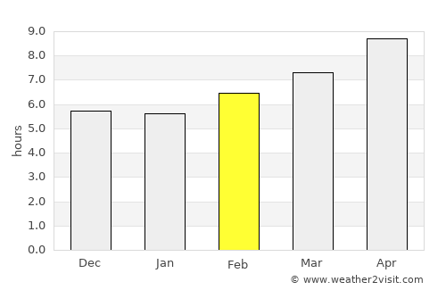 Mi‘ilyā average rain in February