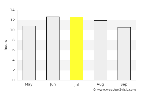 Mi‘ilyā average rain in July