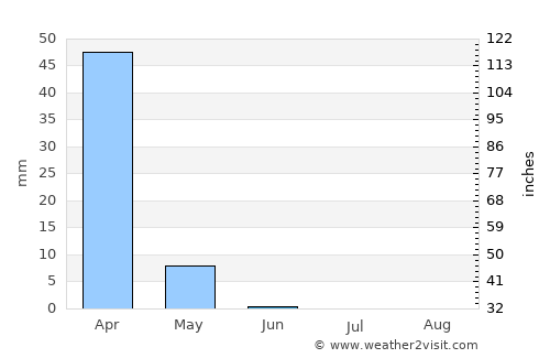 Mi‘ilyā average rain in June