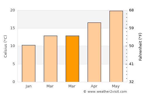 Mi‘ilyā average temperature in March