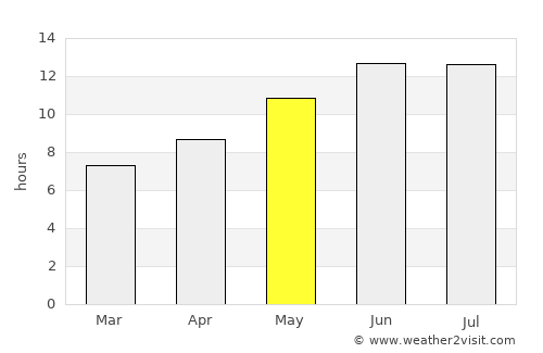 Mi‘ilyā average rain in May