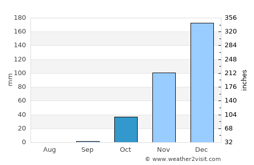 Mi‘ilyā average rain in October