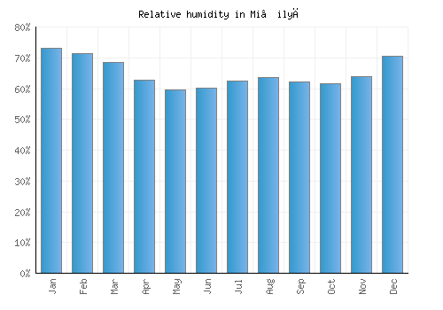 Mi‘ilyā relative humidity averages