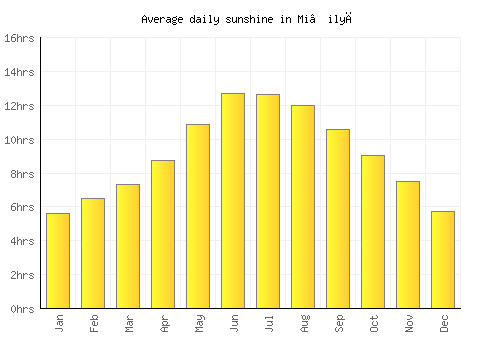 Mi‘ilyā average daily sunshine chart