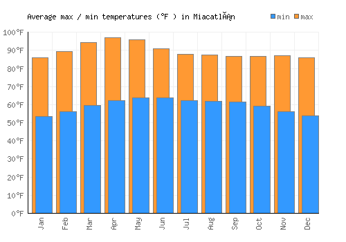 Miacatlán average minimum / maximum temperatures (Fahrenheit)