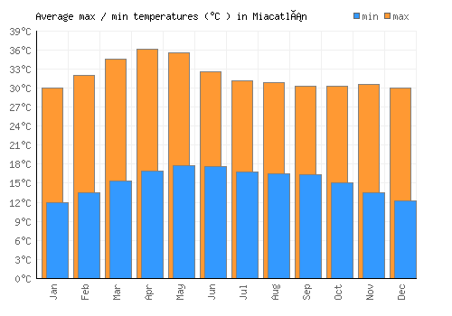 Miacatlán average minimum / maximum temperatures (Celsius)
