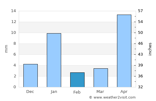 Miacatlán average rain in February