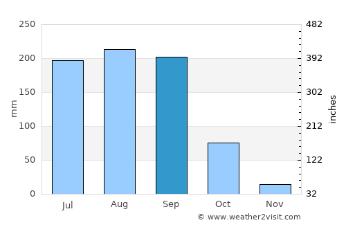 Miacatlán average rain in September
