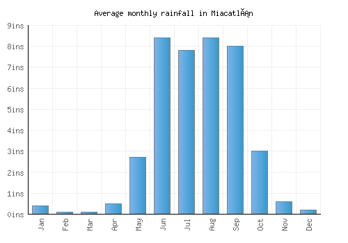 Miacatlán monthly rainfall chart (inches)