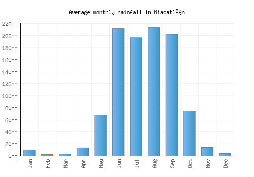 Miacatlán monthly rainfall chart (mm)