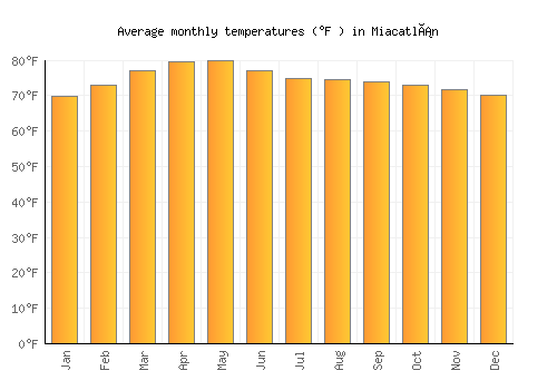 Miacatlán average temperature chart (Fahrenheit)