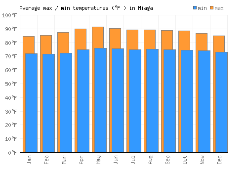 Miaga average minimum / maximum temperatures (Fahrenheit)