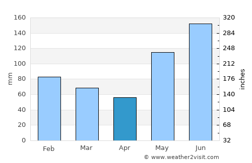Miaga average rain in April