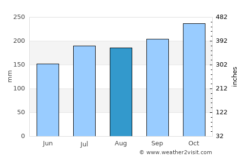 Miaga average rain in August