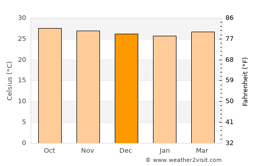 Miaga average temperature in December