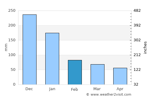 Miaga average rain in February