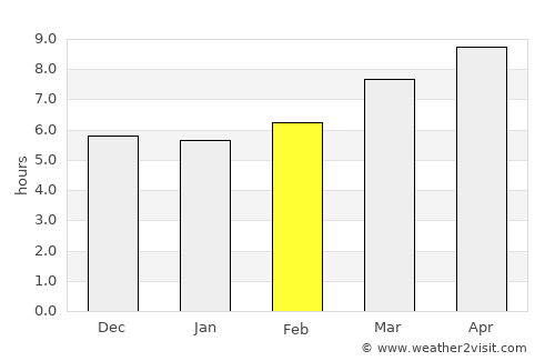 Miaga average rain in February