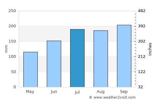 Miaga average rain in July