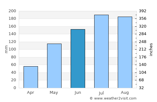 Miaga average rain in June