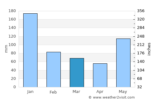 Miaga average rain in March