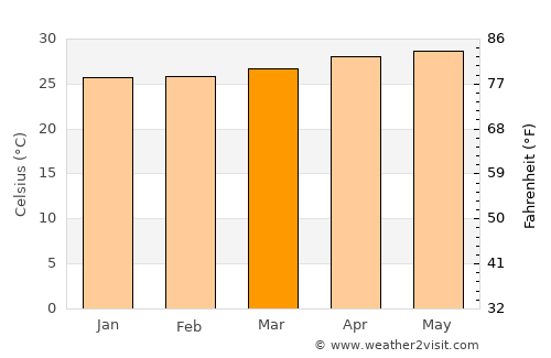 Miaga average temperature in March